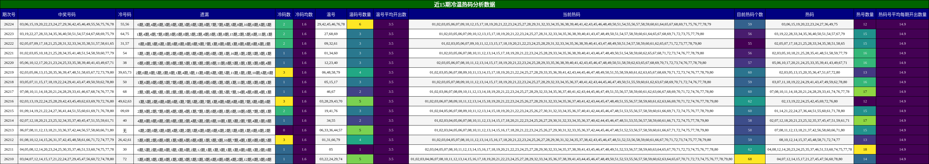 冷温热码分析