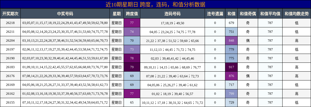 近10期星期日 跨度，连码，和值分析数据