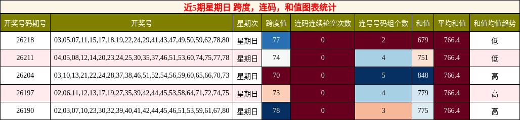 近5期星期日 跨度，连码，和值图表统计