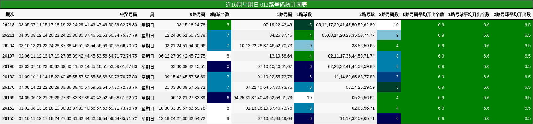 012路号码分析