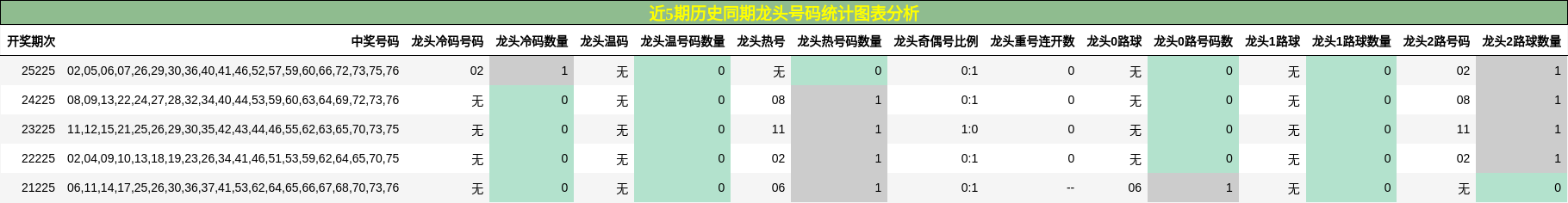 近5期历史同期龙头号码统计图表分析