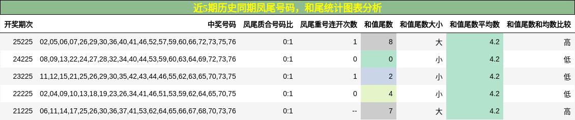 近5期历史同期凤尾号码,和尾统计图表分析