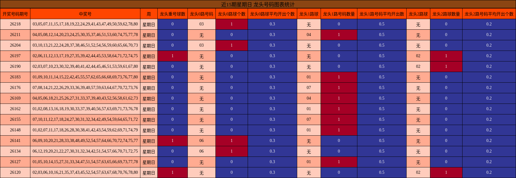 近15期星期日 龙头号码图表统计