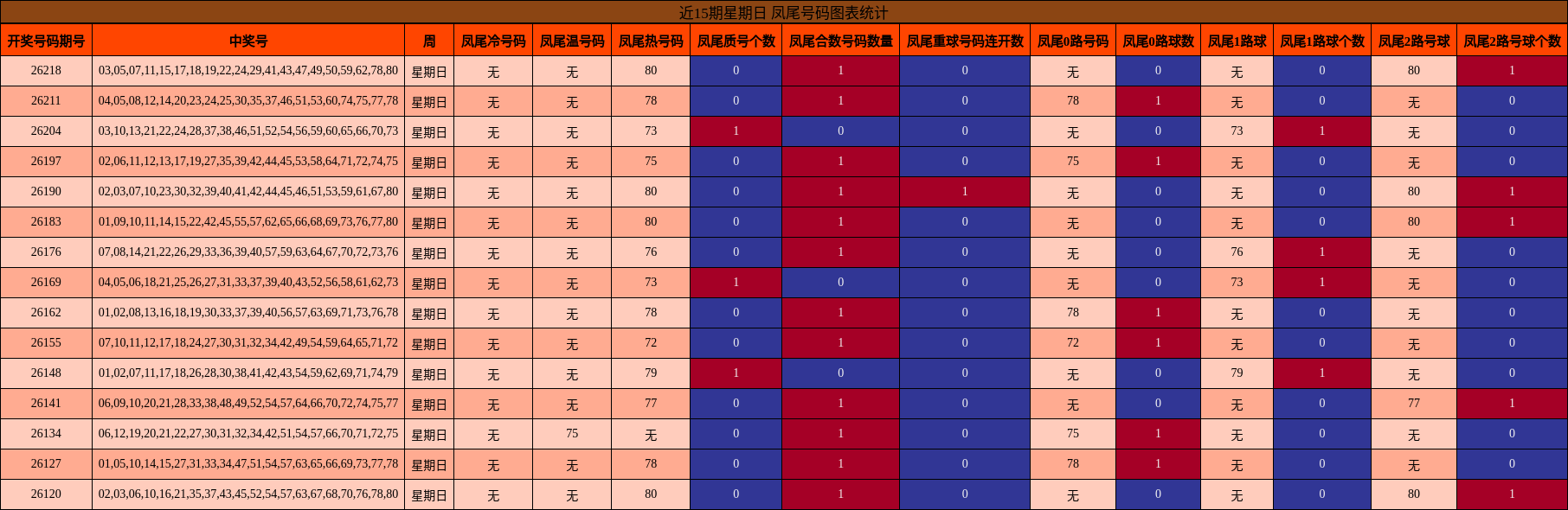 近15期星期日 凤尾号码图表统计