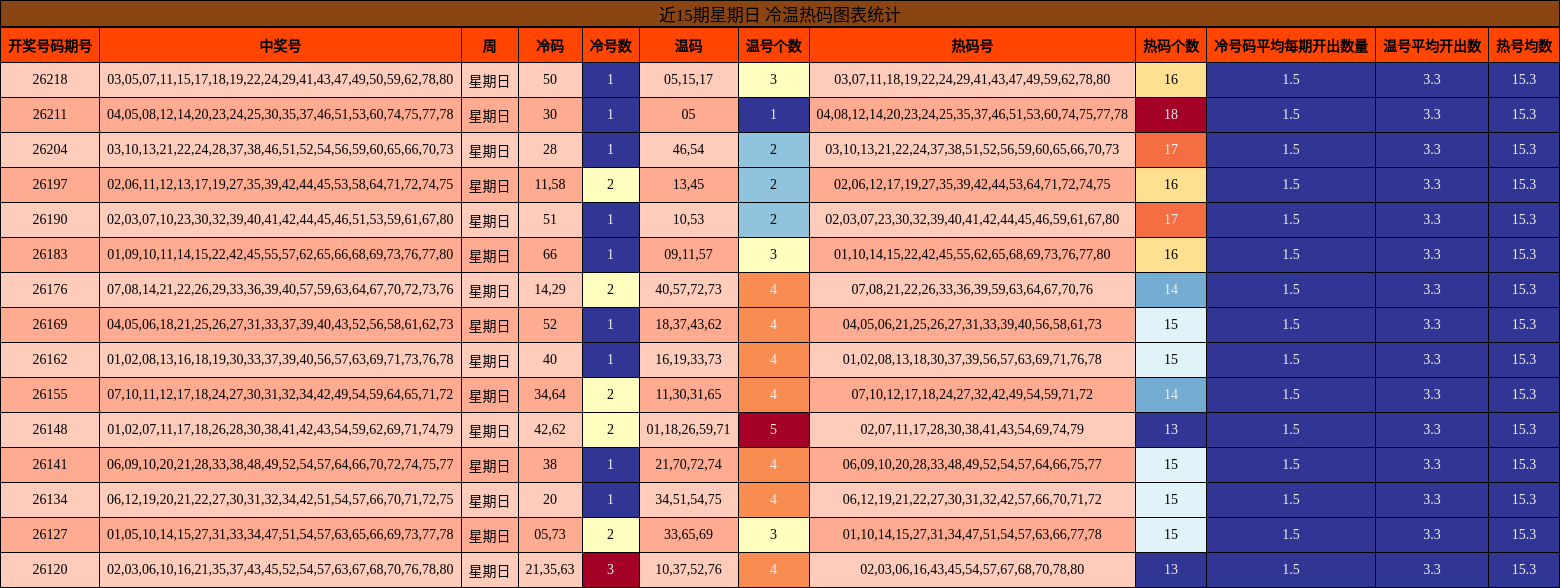 近15期星期日 冷温热码图表统计