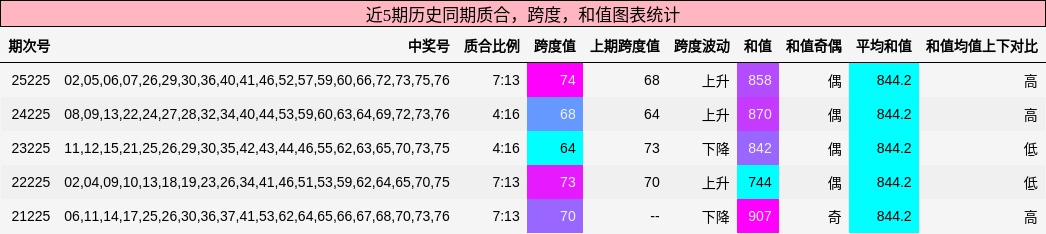 质合分析，跨度分析，和值分析
