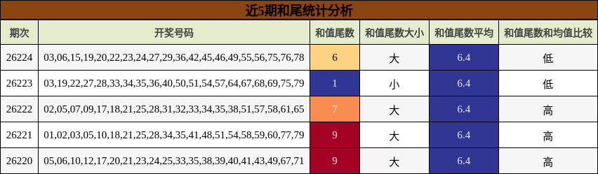 和尾分析
