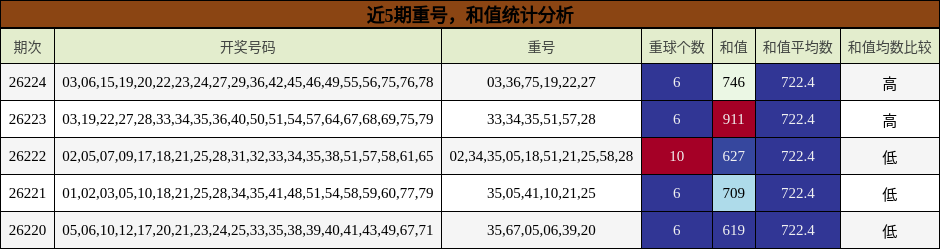 重号分析，和值分析