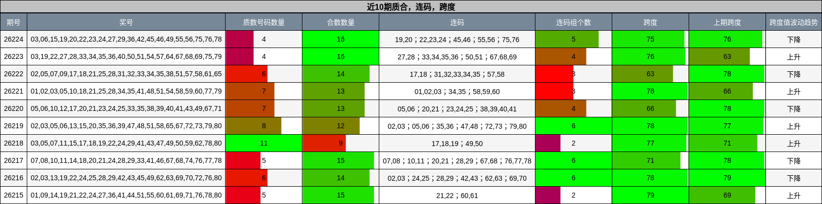 近10期质合，连码，跨度