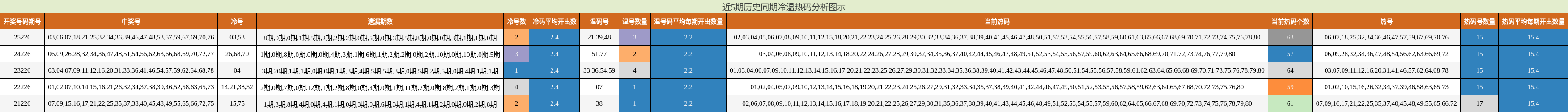 近5期历史同期冷温热码分析图示