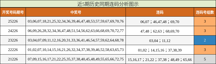 近5期历史同期连码分析图示