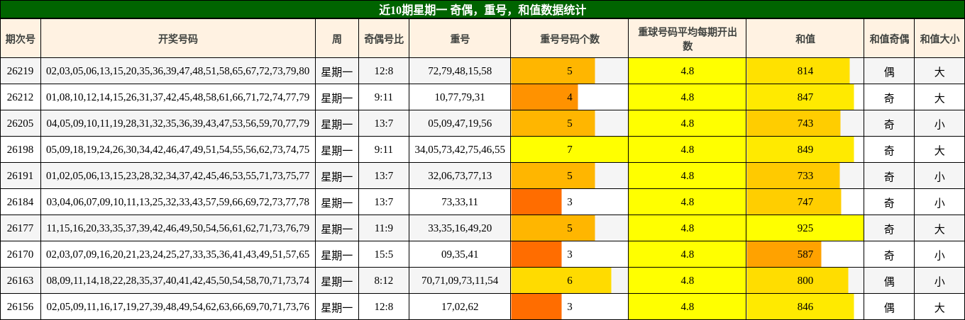 近10期星期一 奇偶,重号,和值数据统计