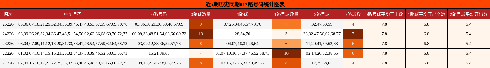 012路号码分析