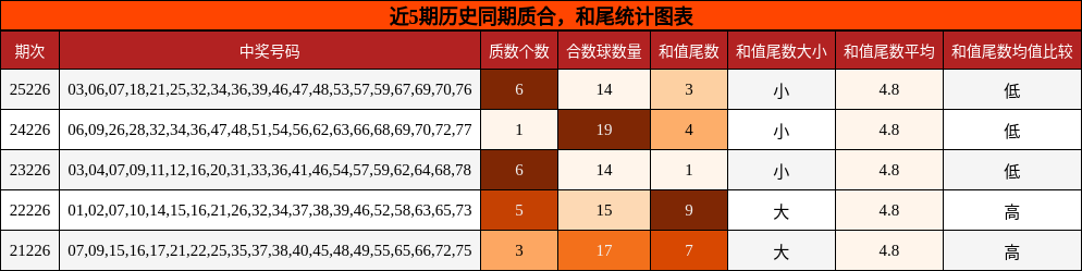 质合分析,和尾分析
