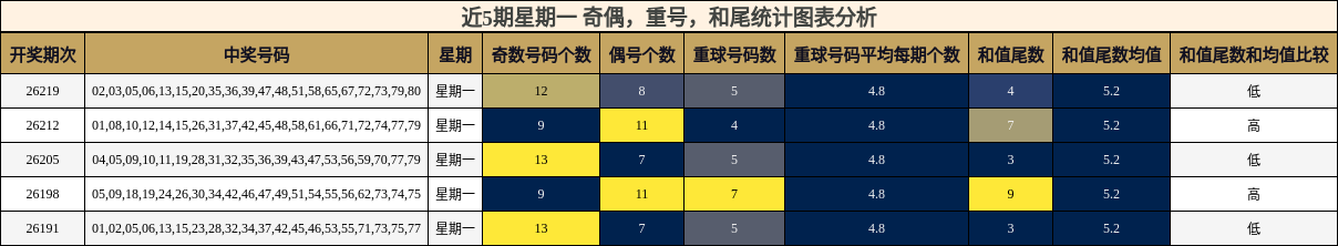近5期星期一 奇偶，重号，和尾统计图表分析