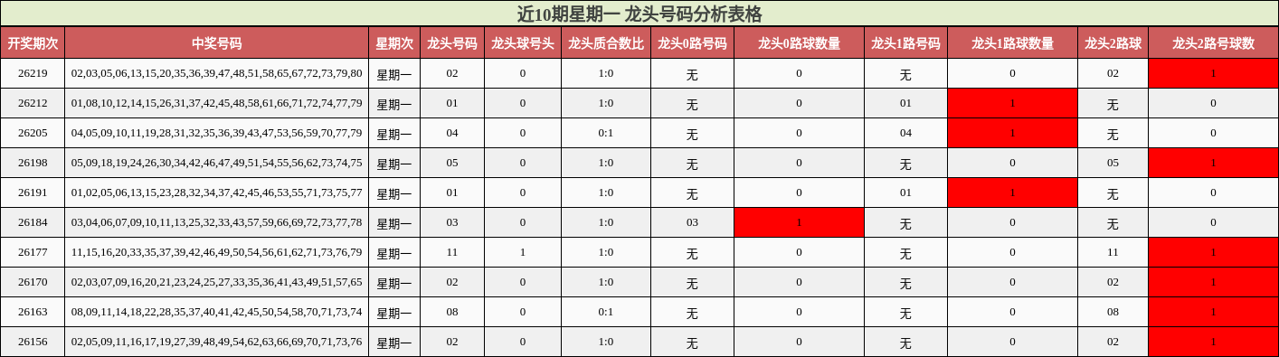 近10期星期一 龙头号码分析表格