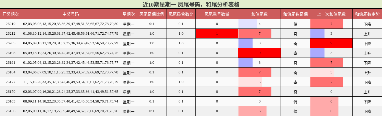 近10期星期一 凤尾号码，和尾分析表格