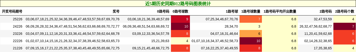 近5期历史同期012路号码图表统计
