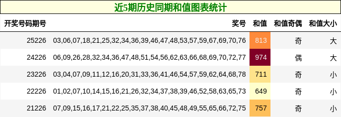 近5期历史同期和值图表统计