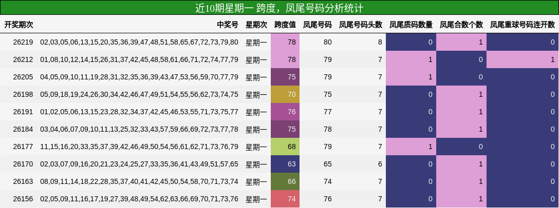近10期星期一 跨度，凤尾号码分析统计