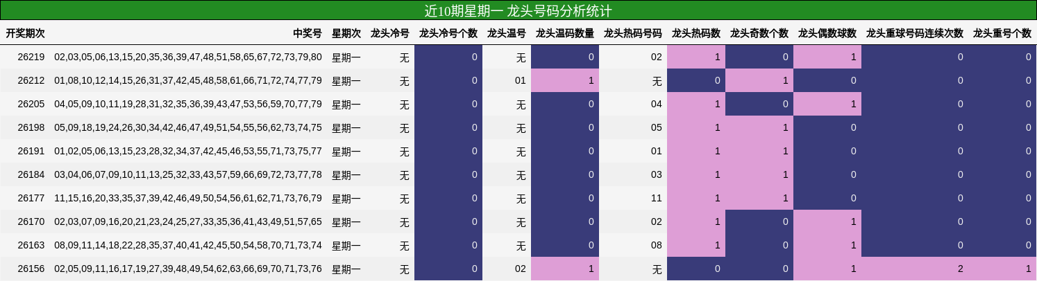 近10期星期一 龙头号码分析统计