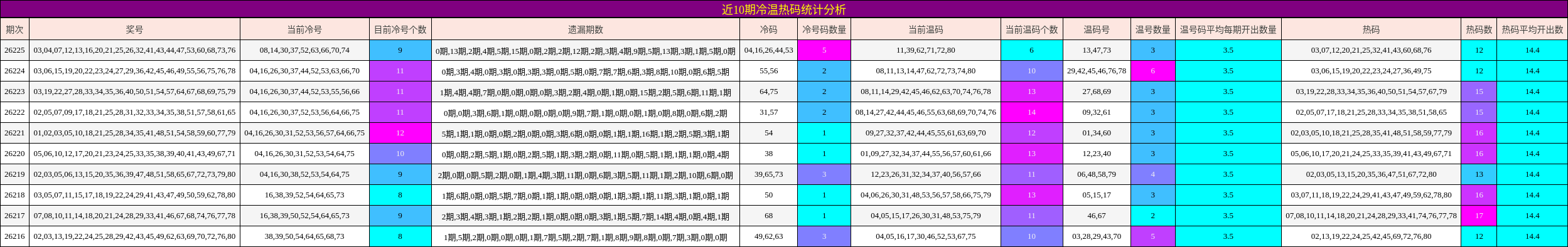 近10期冷温热码统计分析
