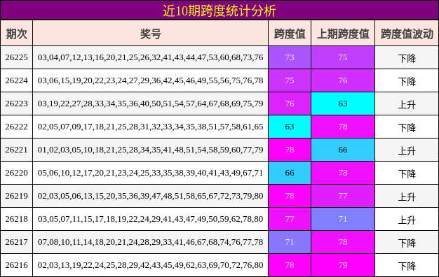 近10期跨度统计分析