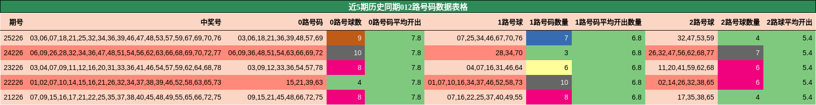 近5期历史同期012路号码数据表格