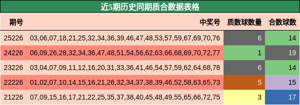 近5期历史同期质合数据表格