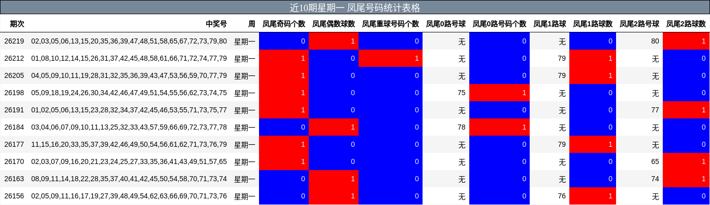 近10期星期一 凤尾号码统计表格