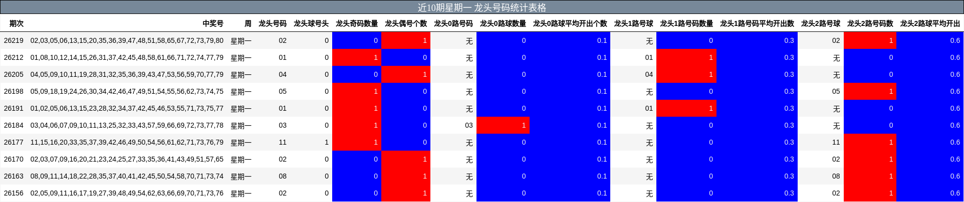 近10期星期一 龙头号码统计表格