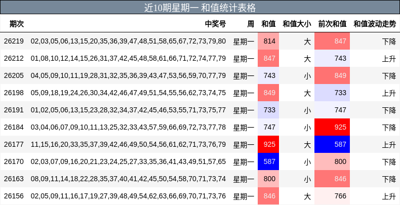 近10期星期一 和值统计表格