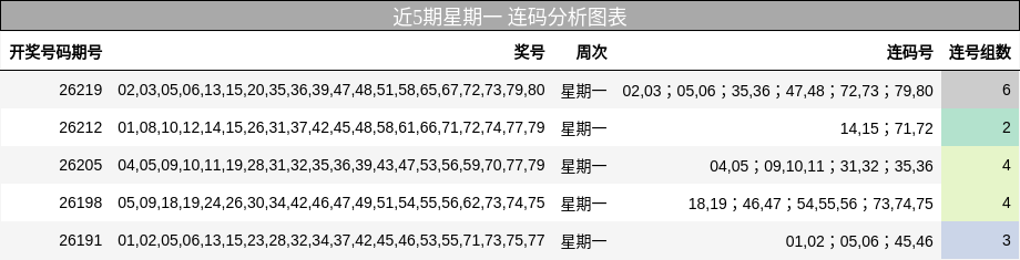 近5期星期一 连码分析图表