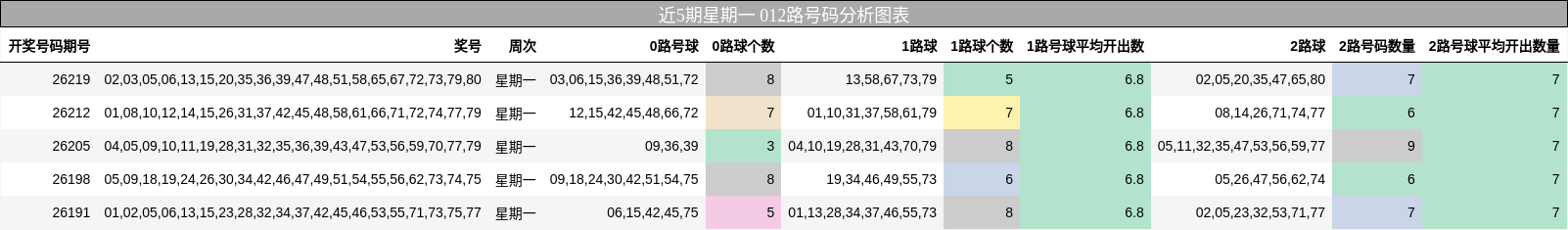 近5期星期一 012路号码分析图表