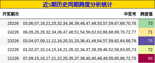 跨度分析