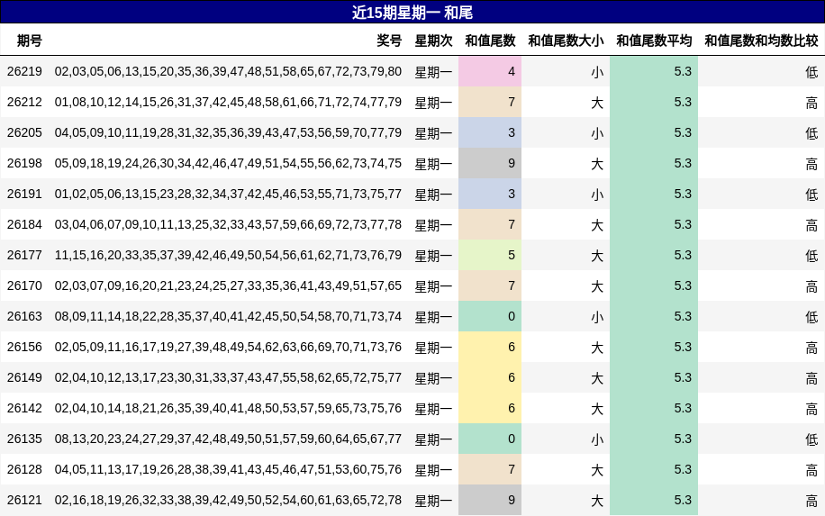 近15期星期一 和尾