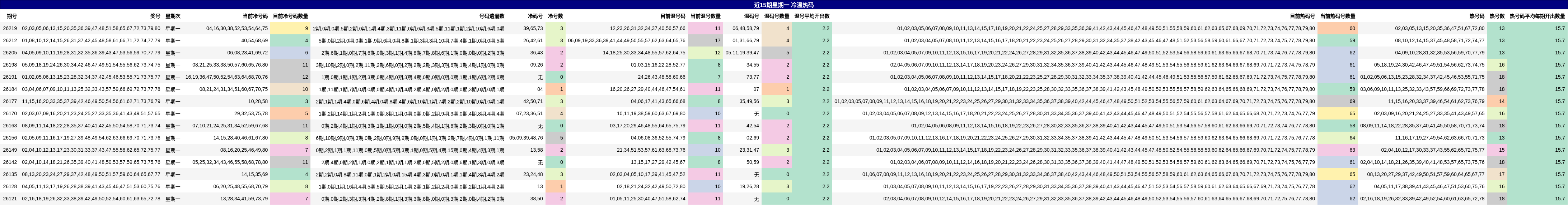 近15期星期一 冷温热码