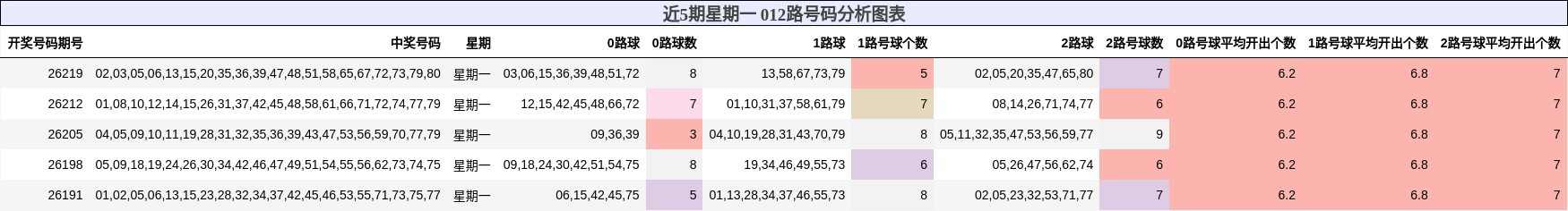 012路号码分析