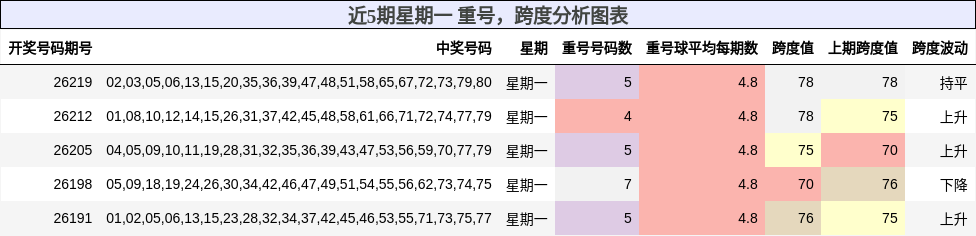 重号分析，跨度分析