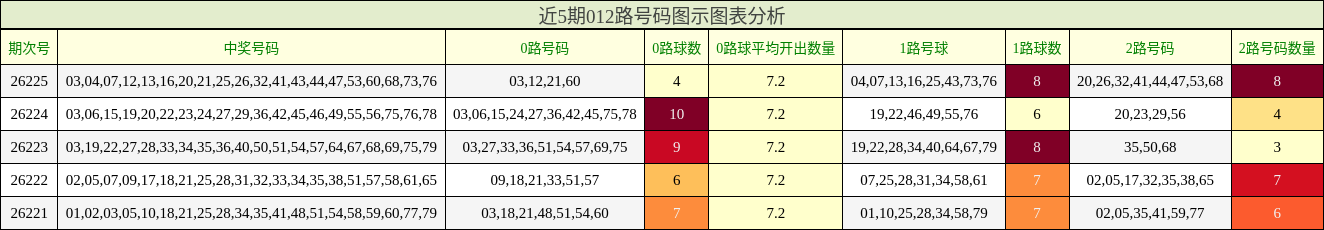 近5期012路号码图示图表分析