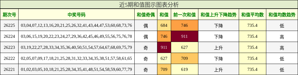 近5期和值图示图表分析