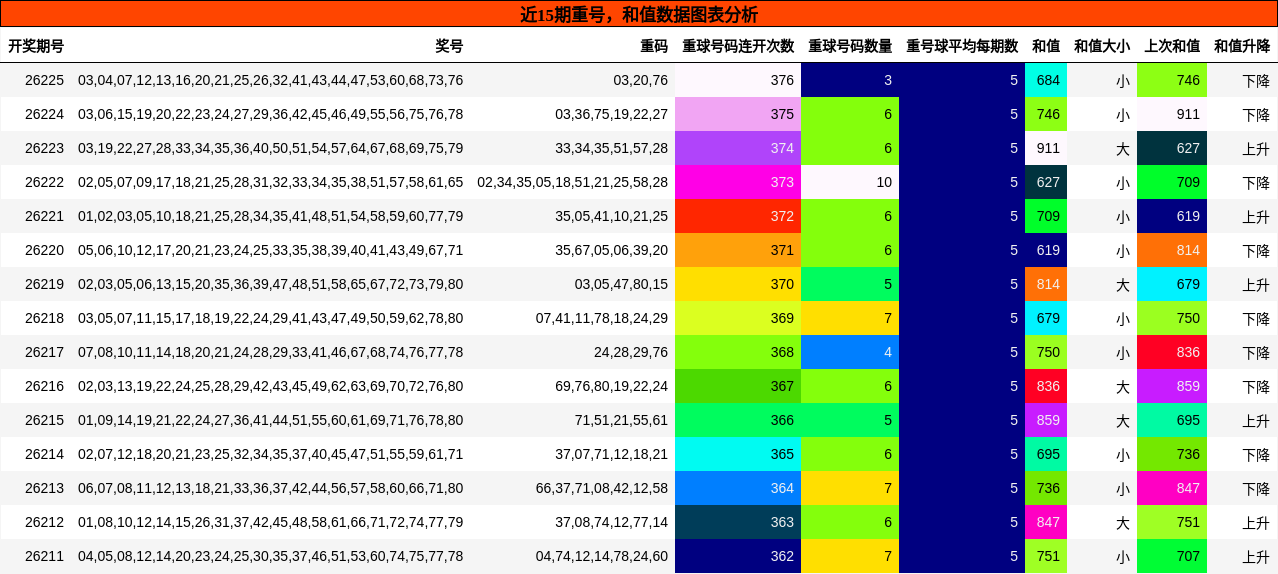 重号分析，和值分析