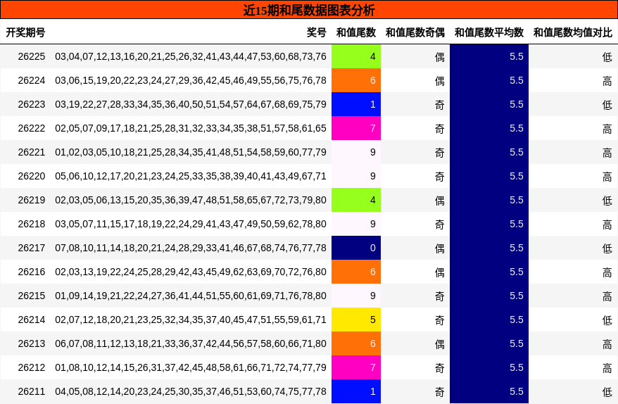和尾分析