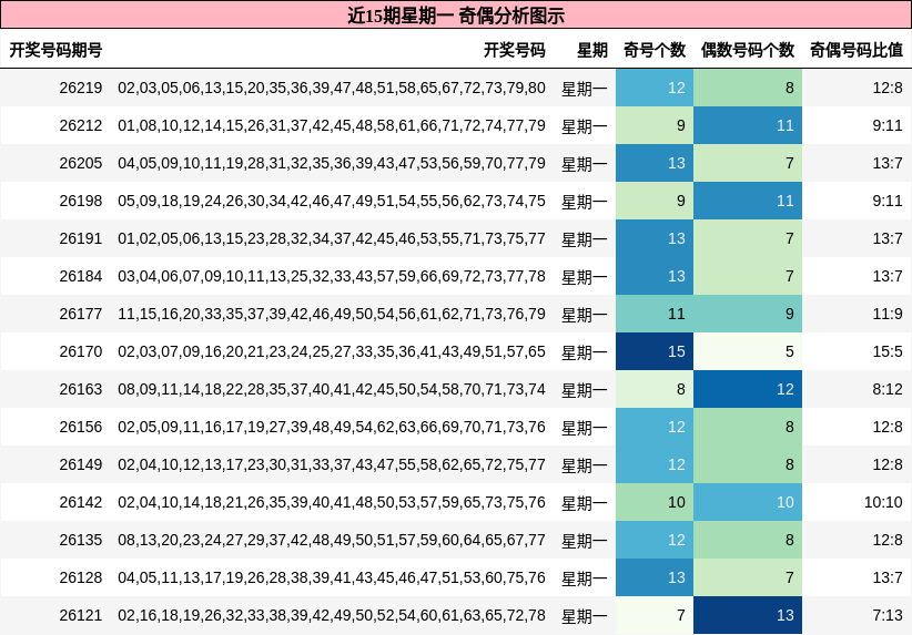 近15期星期一 奇偶分析图示