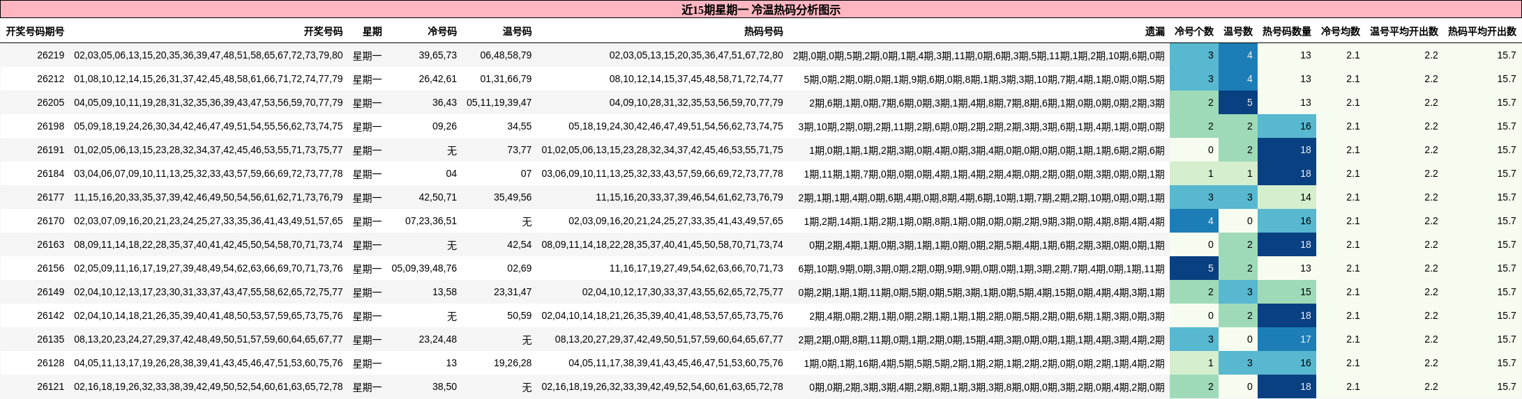 近15期星期一 冷温热码分析图示