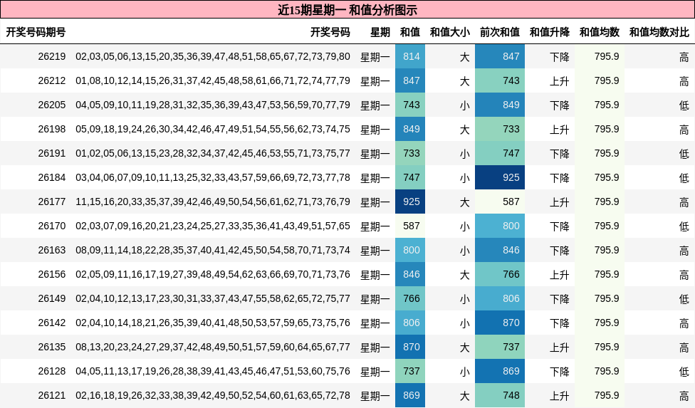 近15期星期一 和值分析图示