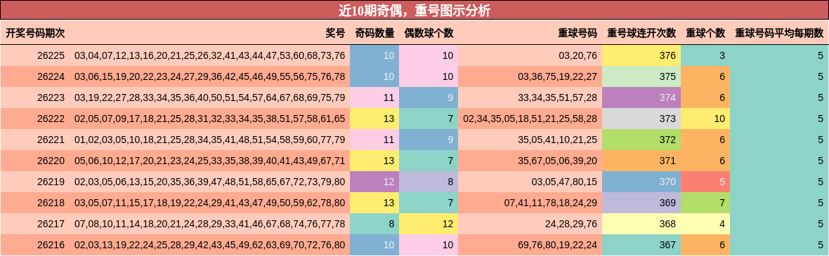 奇偶分析，重号分析