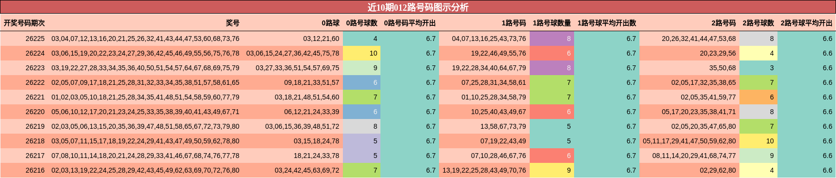 012路号码分析