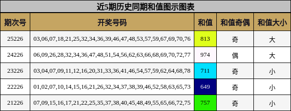 近5期历史同期和值图示图表