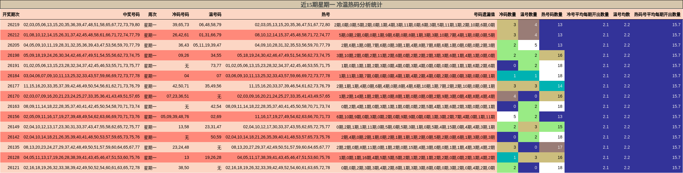 近15期星期一 冷温热码分析统计